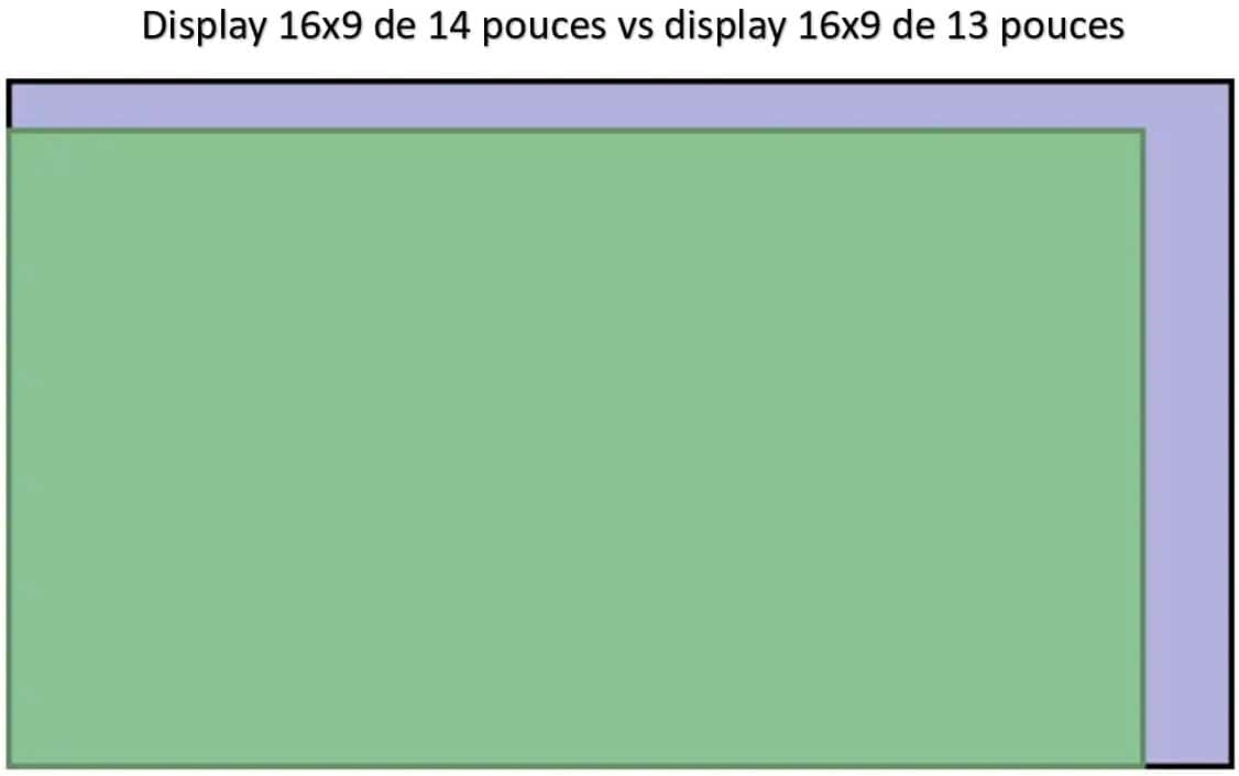 Dimensions des meilleurs PC portables 14 pouces vs 13 pouces