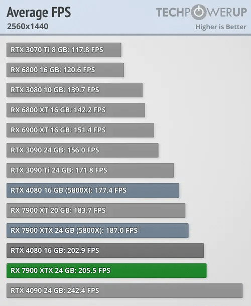 average fps 2560 1440 7900XTX 