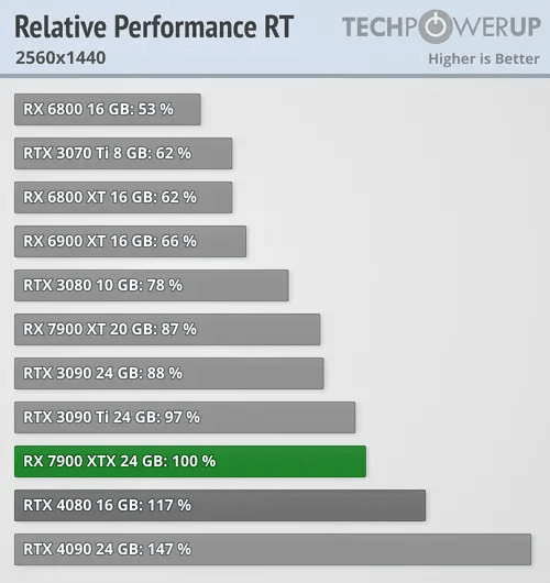 performance relative rt 2560 1440 4080 