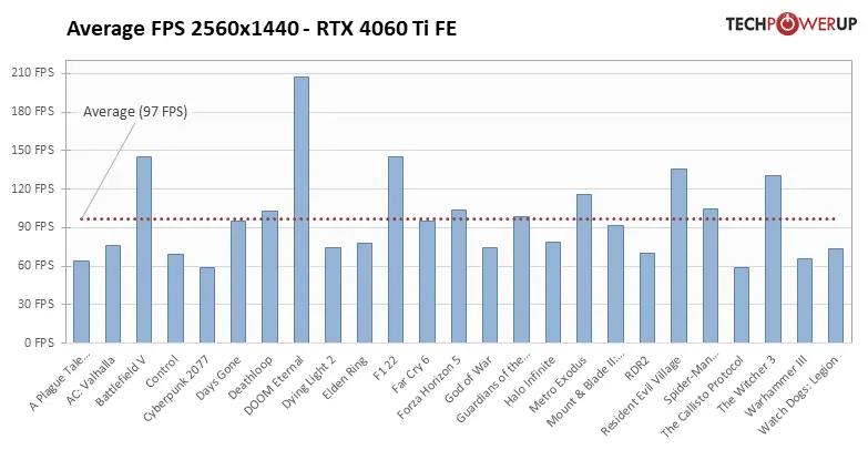 average ips par jeu 2560 1440 RTX4060Ti