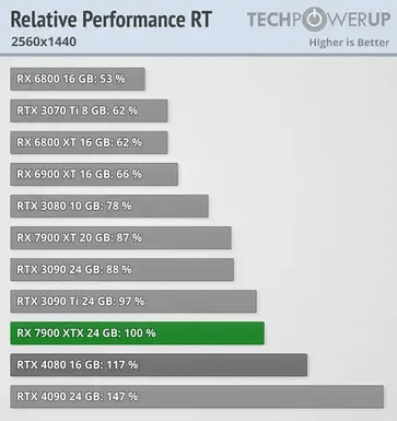 performance relative rt 2560 1440 40907900XTX 