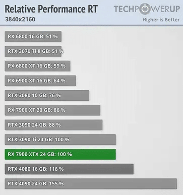performance relative rt 3840 2160 40907900XTX